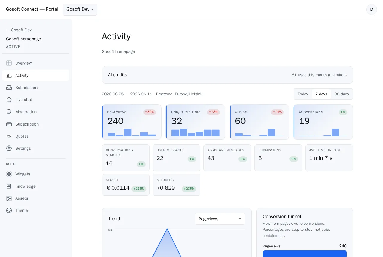 The Gosoft Connect portal — a workspace analytics dashboard with pageviews, visitors, AI cost and a conversion funnel
