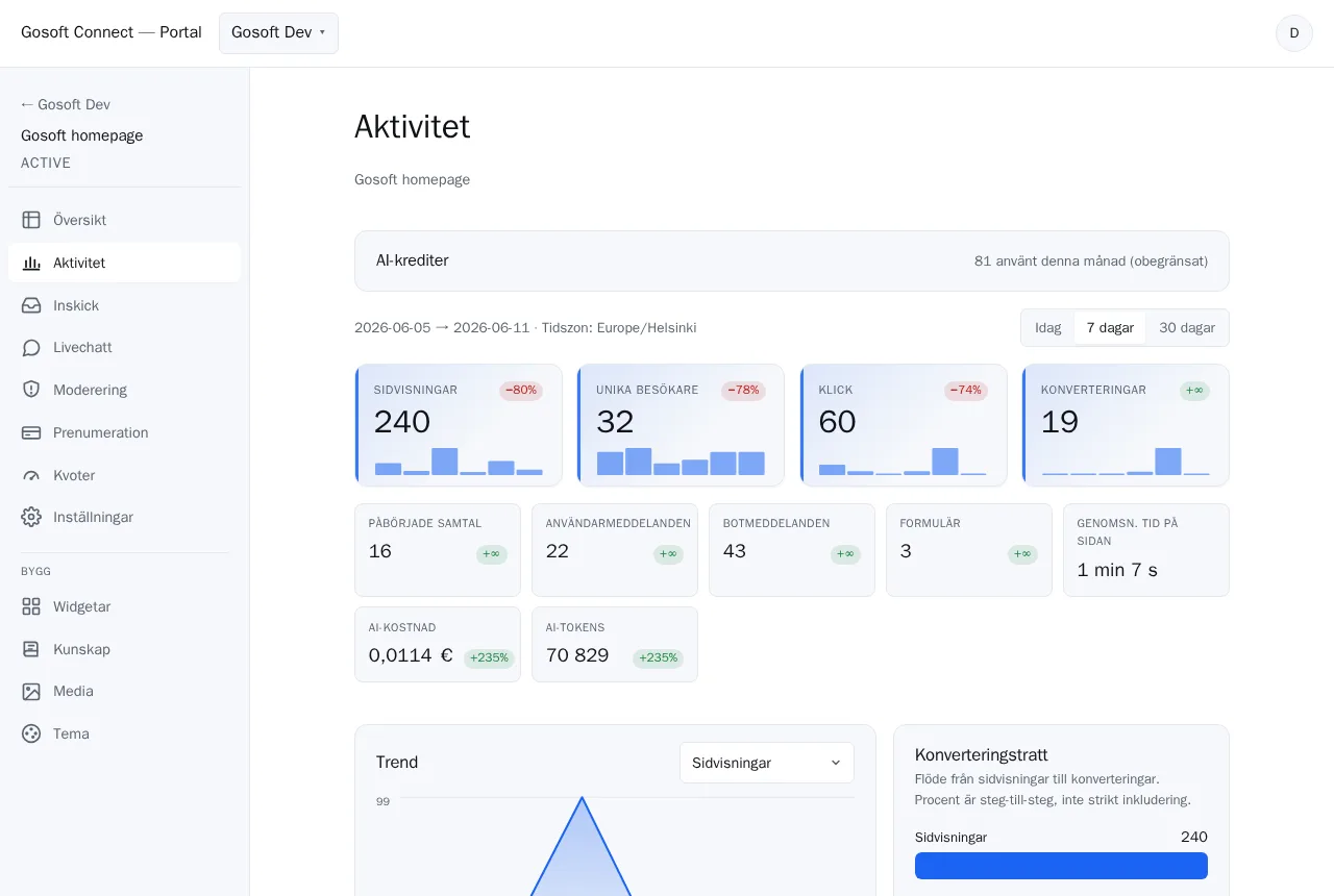 Gosoft Connect-portalen — en analysvy för arbetsytan med sidvisningar, besökare, AI-kostnad och en konverteringstratt